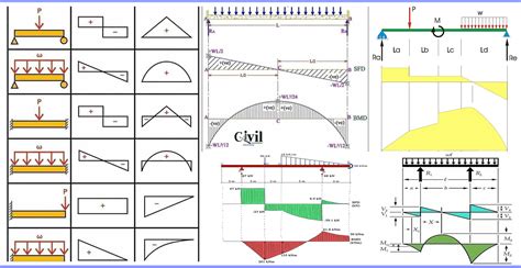 Brief Information About Shear Force And Bending Moment Diagrams