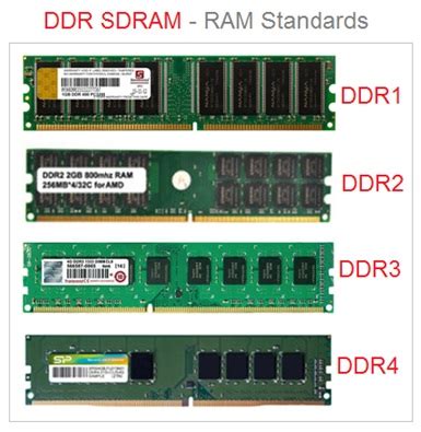 Different Types Of Ram Ddr With Low Density Laptop Gb Ram Ddr Buy
