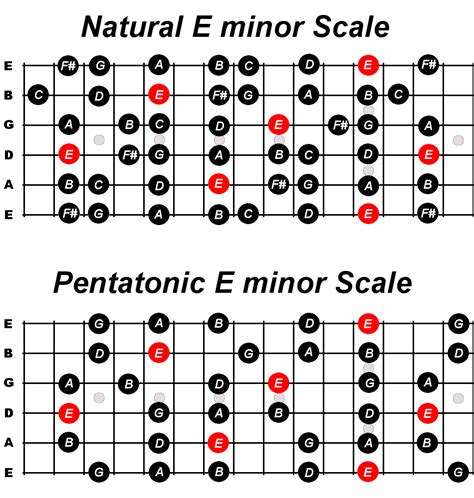Bermanfaat Natural E Minor Scale References