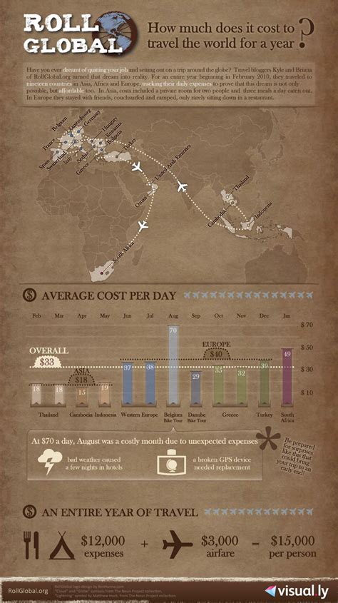 How Much Does It Cost To Travel The World For A Year