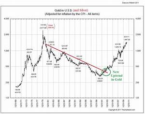 Gold Prices Inflation Adjusted All Star Charts