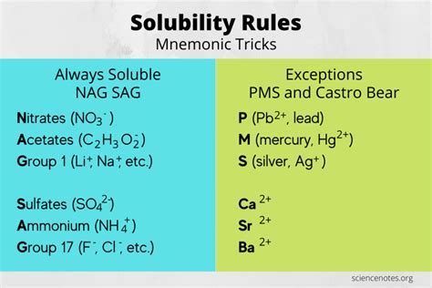 Solubility Rules Chart And Memorization Tips
