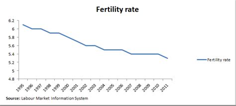fertility rate