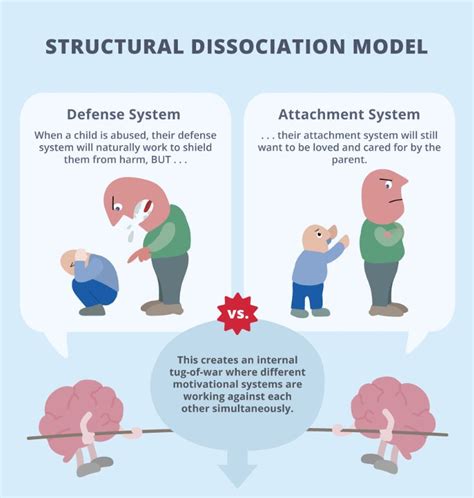 Working With Structural Dissociation When Treating Trauma Infographic