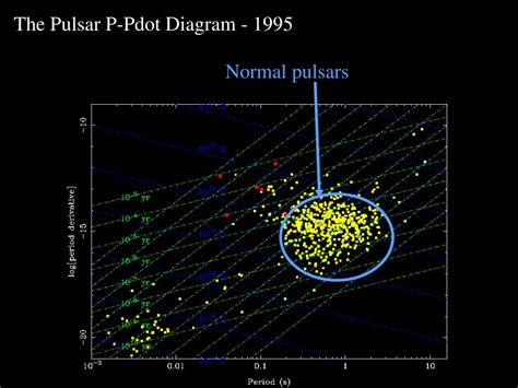 Ppt Pulsars And Glast Observational Perspective Powerpoint