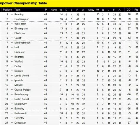 This page shows the detailed table for a competition. Portsmouth FC : 2006 - 2016: Championship '11/12 : Nott'm ...
