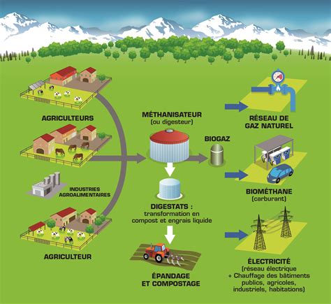 Le Biogaz Une énergie En Plein Essor Isère Mag