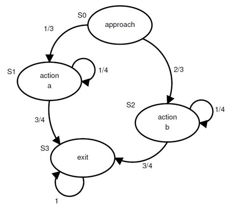 The Finite State Machine Fsm Model And Transition Probabilities For