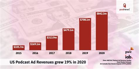Us Podcast Ad Revenues Grew 19 In 2020
