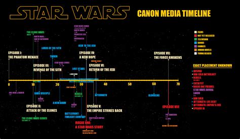 Star Wars Timeline Marvel Timeline Star Wars Timeline Star Wars