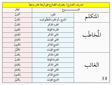 Di bawah adalah perkongsian nota mengikut bidang sirah dan tamadun islam. Kata Ganti Nama Dalam Bahasa Arab