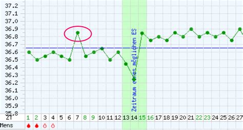 Der eisprung (ovulation) findet zwischen am 14. Temperaturkurven richtig auswerten - So erkennen Sie Ihren ...