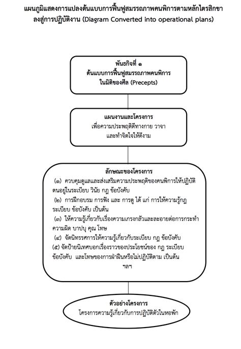 ตัวอย่างกรอบแนวคิดการวิจัย - Scribd Thai