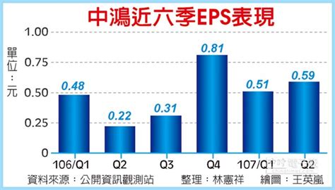 In the united states, the financial accounting standards board (fasb) requires eps information for the four major categories of the income statement: 中鴻9月內外銷接單 可望達標 - 證券．權證 - 工商時報
