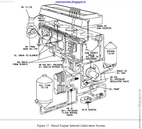 Engine Lubrication Marine Notes