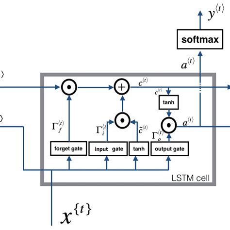 An Example LSTM Cell With Softmax Activation Download Scientific Diagram