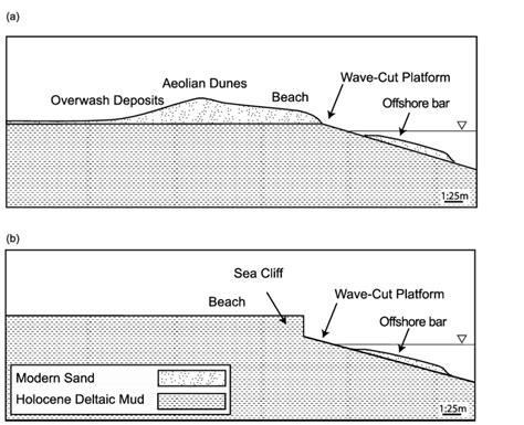 A Generalized Cross Section Of Wave Cut Platform B Generalized Cross