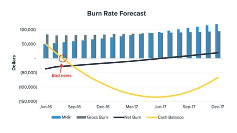 Burn Rate Gross Burn Rate Net Burn Rate Negative Net Burn Rate
