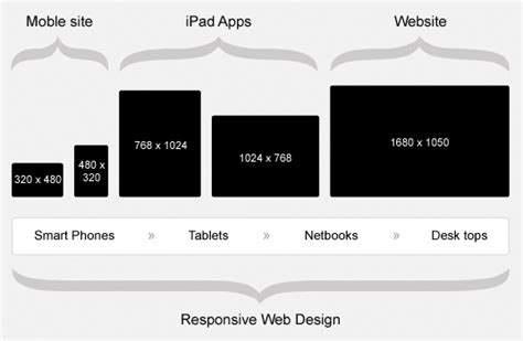 Choosing the best logo size for your websites and social media channels is the basic element of your brand presence. A New Web Calls for New Responsive Web Design | DesignFollow