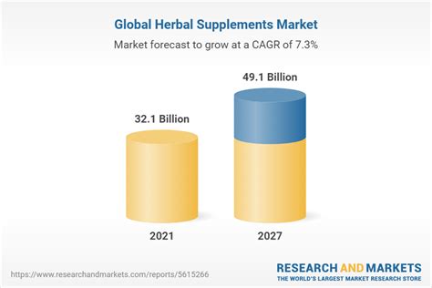 Herbal Supplements Market Global Industry Trends Share Size Growth