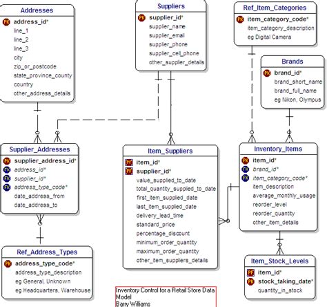 Inventory Control An Analysis Article Stack Class Diagram
