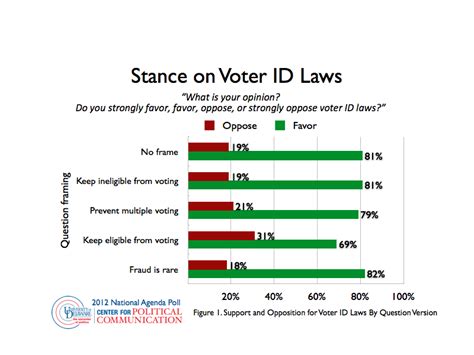 The Public Does Support Voter Id Laws Even If They Dont Know Much About How These Laws Operate