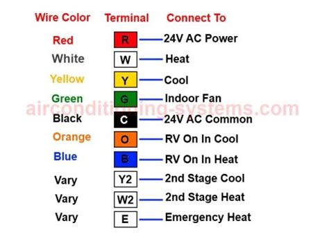 The wires, or conductors, in those circuits are classified based on wiring type, size, and color, and it is the color of the wire's insulation which designates the function of the wire. Heat Pump Thermostat Wiring Diagram