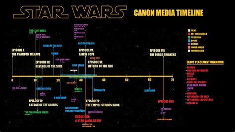 Official Star Wars Timeline Youtube