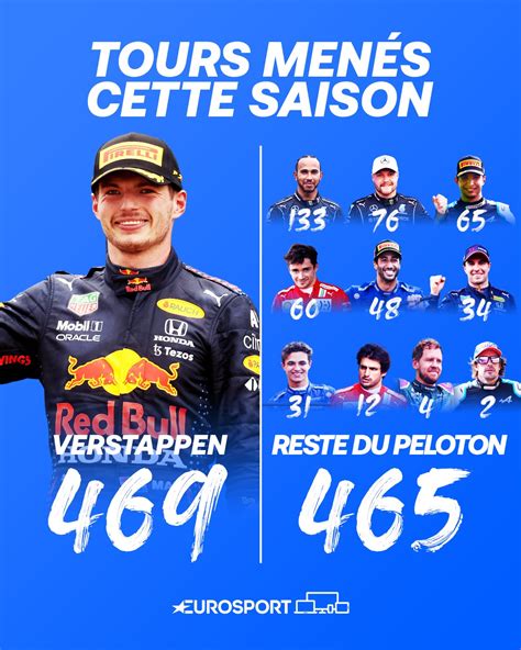 La Stat Qui Prouve Que Max Verstappen Red Bull Est Bien Le Patron Eurosport