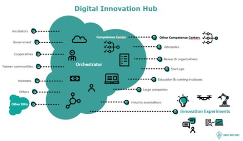 Digital Innovation Hubs Smartagrihubs