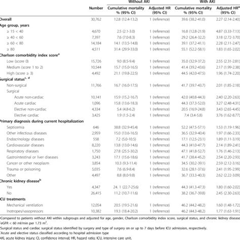 Cumulative 30 Day Mortality And Corresponding Adjusted Hazard Ratios Hrs Download Table