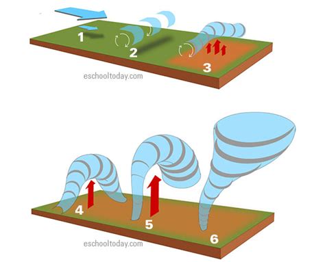 How Do Tornadoes Form Eschooltoday