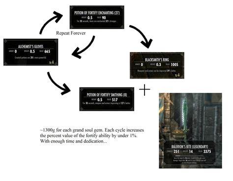 There are two different subdivisions of potions. Skyrim potion recipes fortify enchanting.