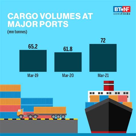 Cargo Volumes At Major Ports Grow 16 Y O Y In March 2021 Bt