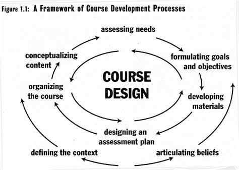 What Steps Are Part Of The Process Of Designing A Syllabus What