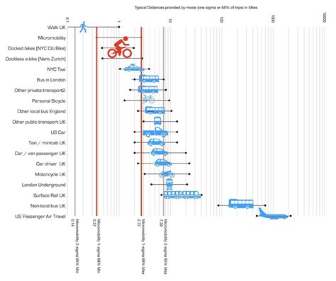Chart Of The Day Typical Distances By Transportation Mode Log Scale