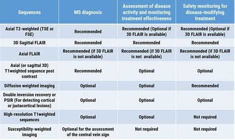 Mri Protocols For Ms Best Practices For Mri Techs