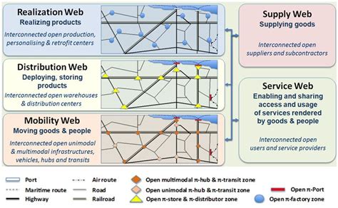 Physical Internet Enabled Logistics Web And Its Key Constituents