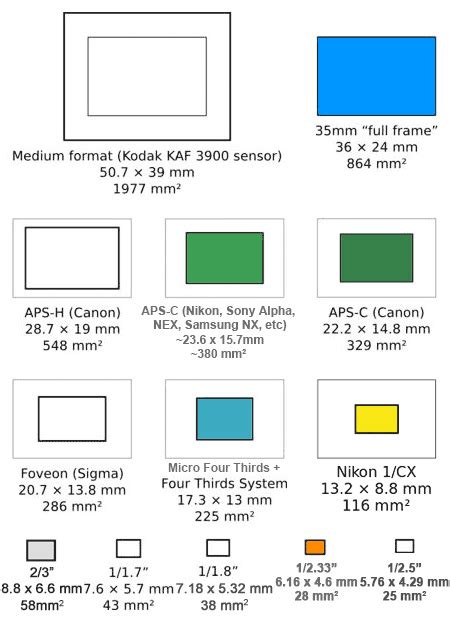Camera Sensor Sizes Explained What You Need To Know 3b1