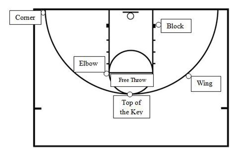 Basketball Half Court Diagram With Various Markings Used For Skill