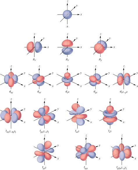 electron orbitals shapes