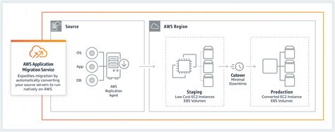 How To Use The New Aws Application Migration Service For Lift And Shift Migrations Datafoam