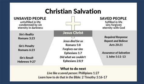 Christian Salvation A Podcast Video And Infographic With Verses To
