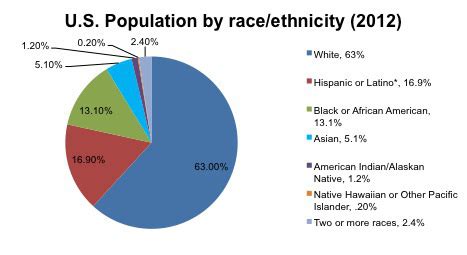 Population pyramid of the united states by race. Hollywood is in no way diverse even though people are ...