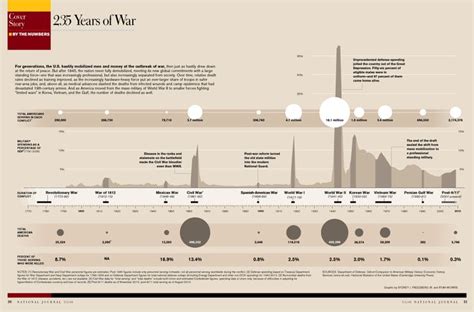 Major Wars Timeline Updated 2010 11 09png 1190×785 Timeline