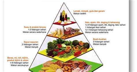 Seimbang Gambar Piramid Makanan Kartun Apa Itu Zat Gizi Karbohidrat