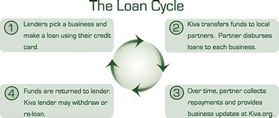 Loan terms loan terms loans amounts: Kiva: Reducing Poverty and Building Sustainable ...