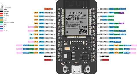 Nodemcu Esp32 Pin Giriş Ve Çıkışları Etkileşimli Öğrenme