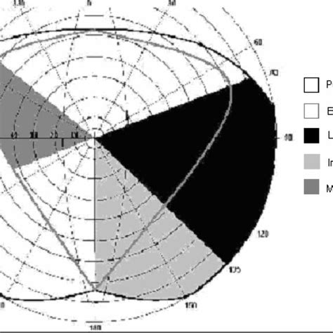 Diagram Of Visual Field Measurements In A Standard Binocular Field