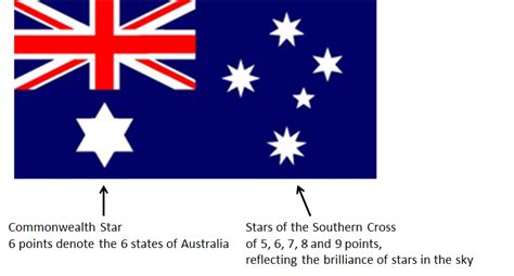 sorgfältiges lesen astrolabium residenz what do the stars in the australian flag represent